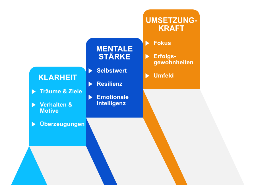 Klarheit, mentale Stärke, Umsetzungskraft