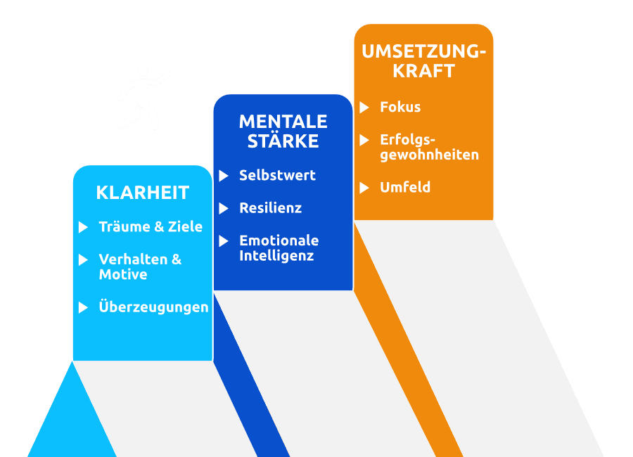 Klarheit, mentale Stärke, Umsetzungskraft